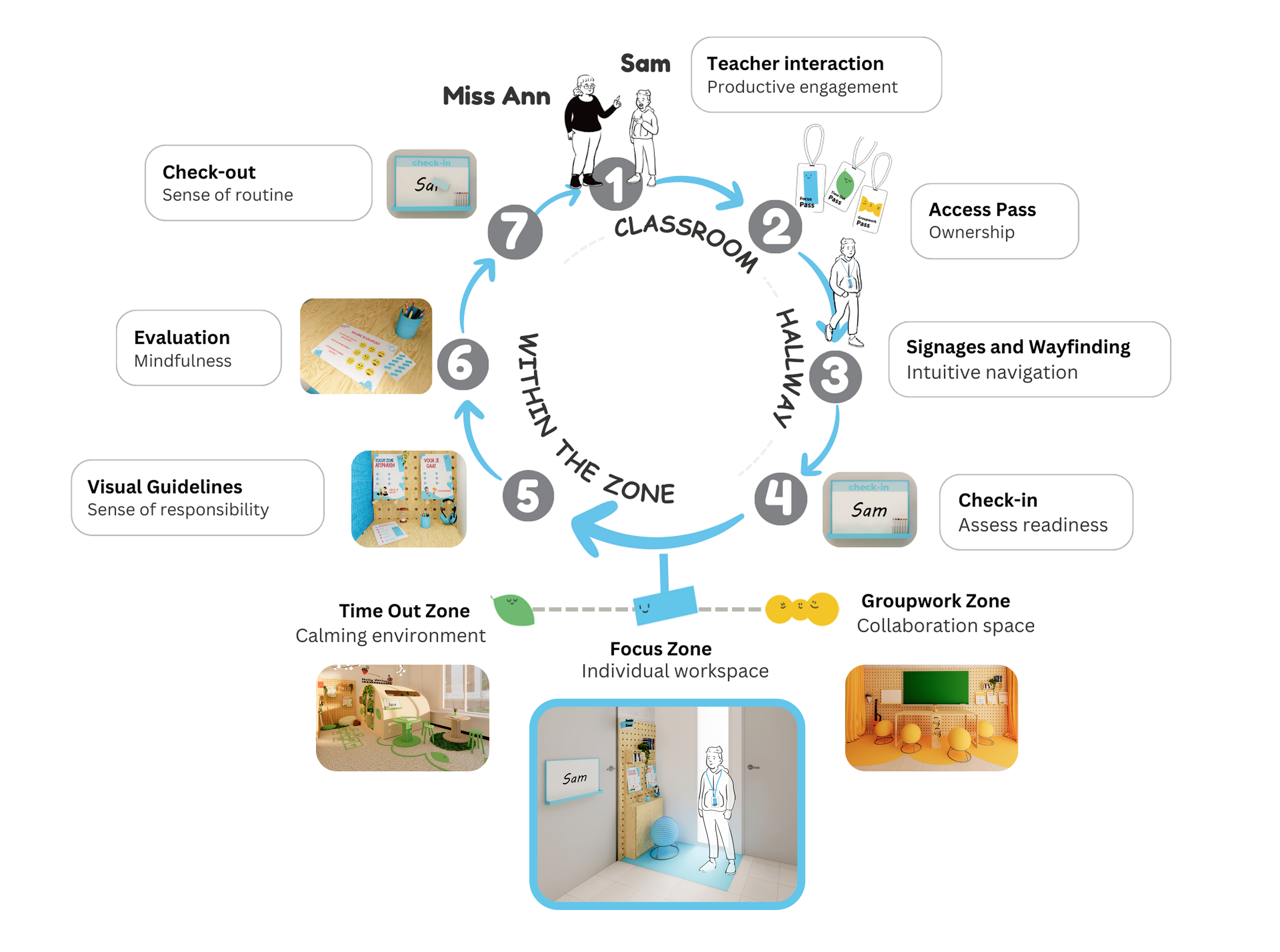Service journey
