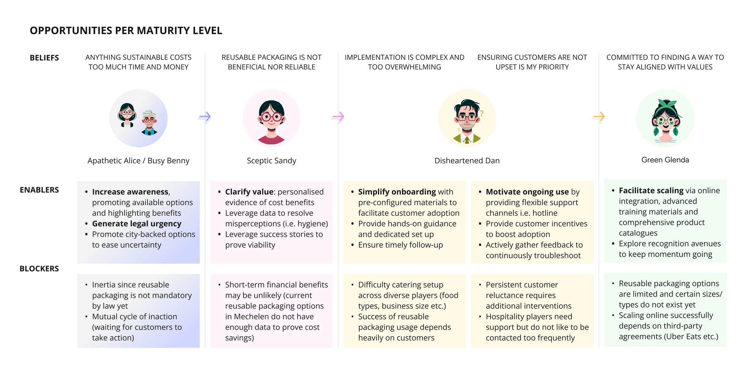 Dynamic personas