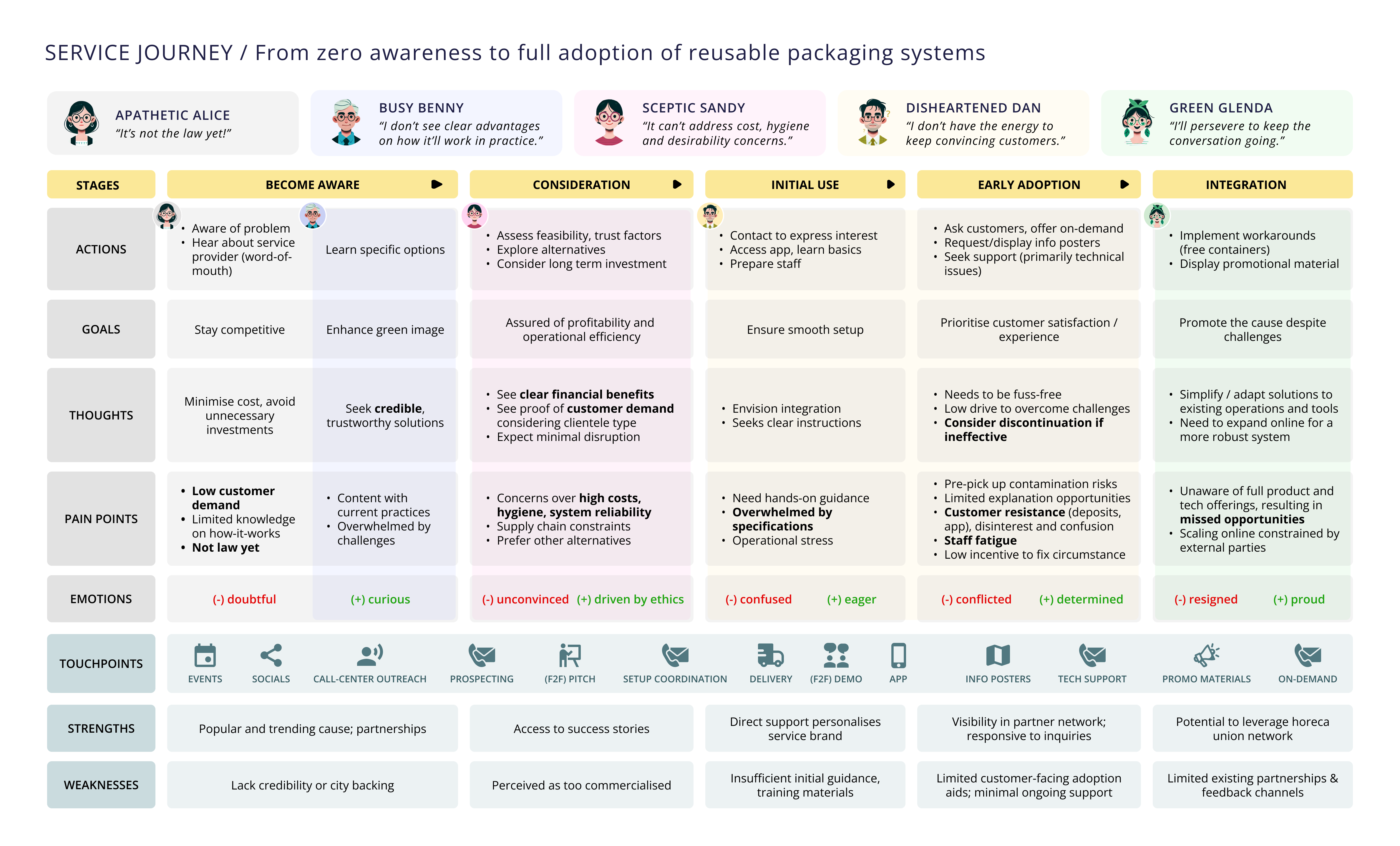 As-is service journey
