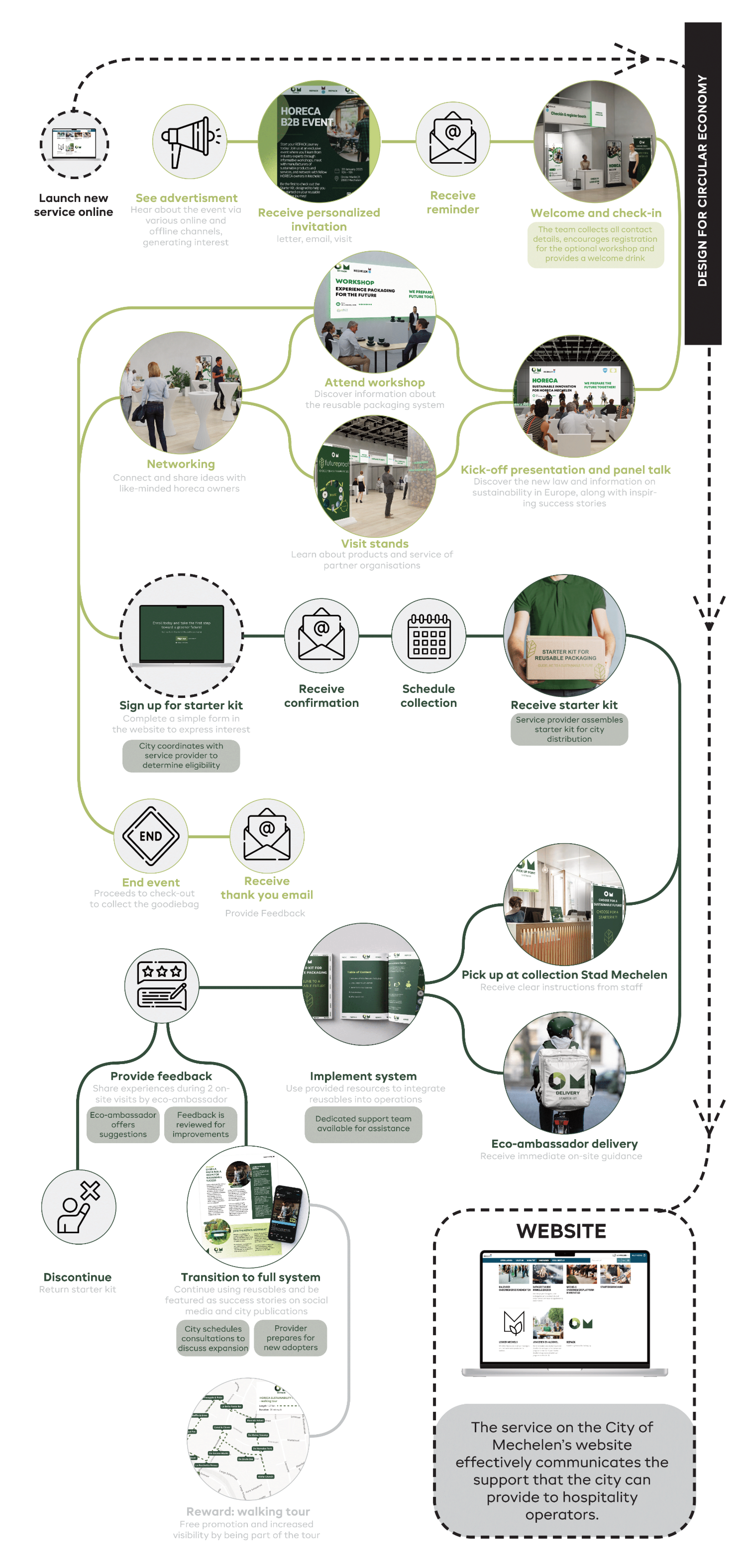 To-be service system