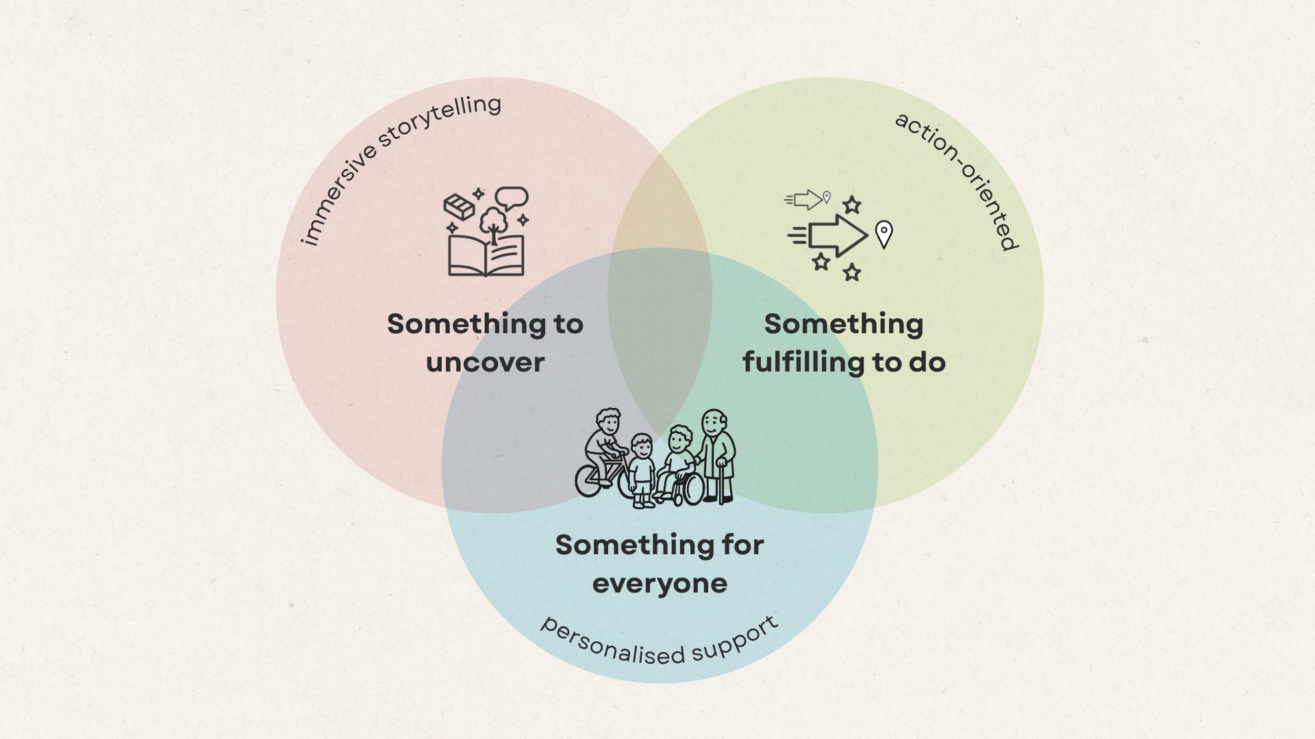 Visitor experience vision diagram