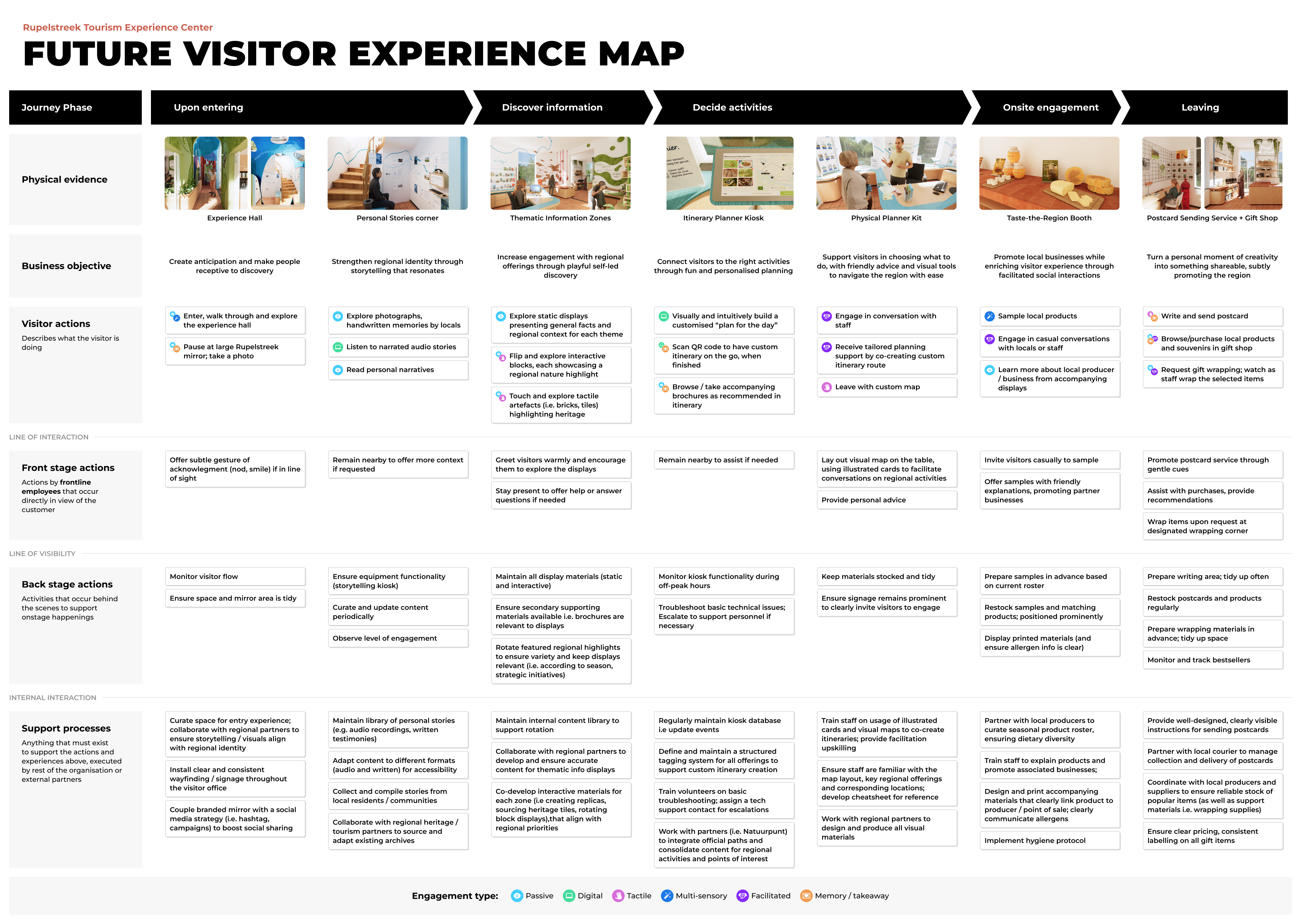 To-be service blueprint